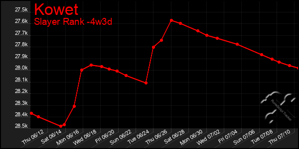 Last 31 Days Graph of Kowet