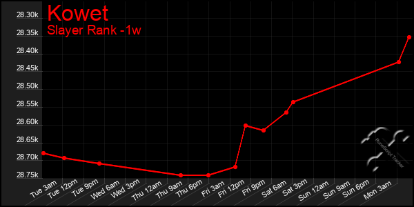 Last 7 Days Graph of Kowet