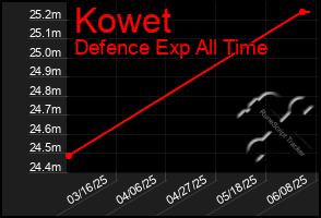 Total Graph of Kowet