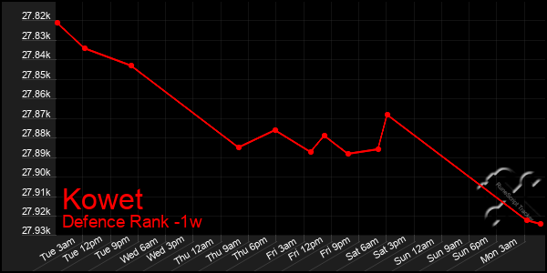 Last 7 Days Graph of Kowet