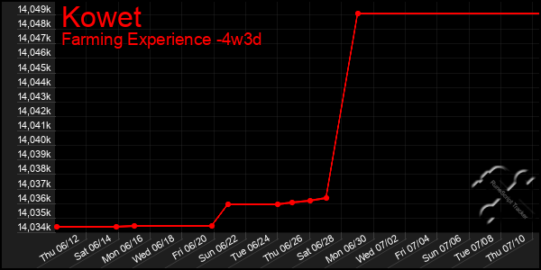 Last 31 Days Graph of Kowet