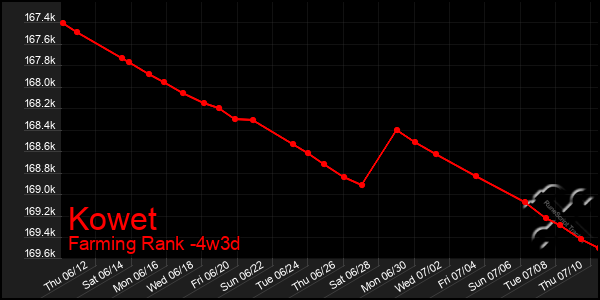 Last 31 Days Graph of Kowet