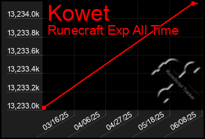 Total Graph of Kowet