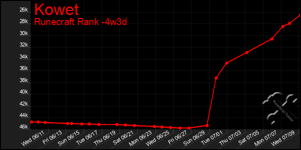 Last 31 Days Graph of Kowet