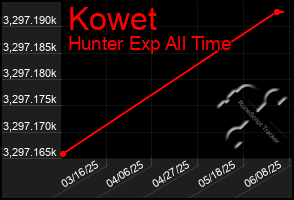 Total Graph of Kowet