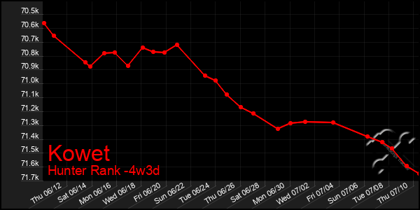 Last 31 Days Graph of Kowet