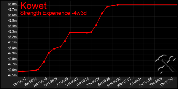 Last 31 Days Graph of Kowet