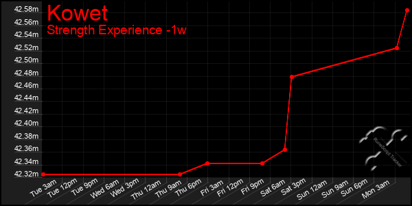 Last 7 Days Graph of Kowet