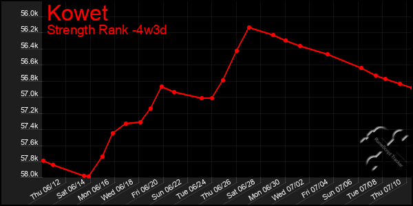 Last 31 Days Graph of Kowet