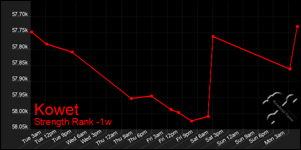 Last 7 Days Graph of Kowet