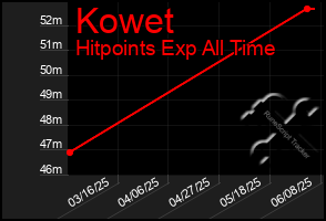 Total Graph of Kowet