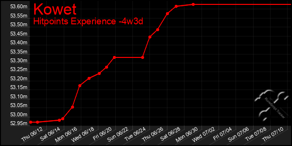 Last 31 Days Graph of Kowet