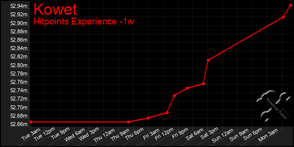 Last 7 Days Graph of Kowet