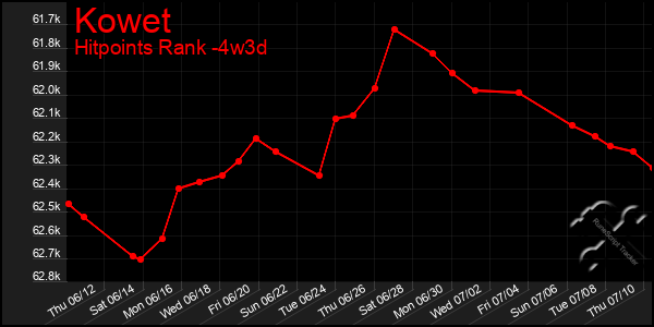 Last 31 Days Graph of Kowet