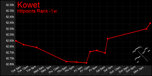 Last 7 Days Graph of Kowet