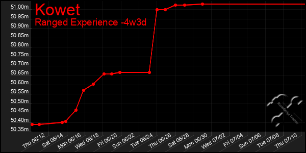 Last 31 Days Graph of Kowet