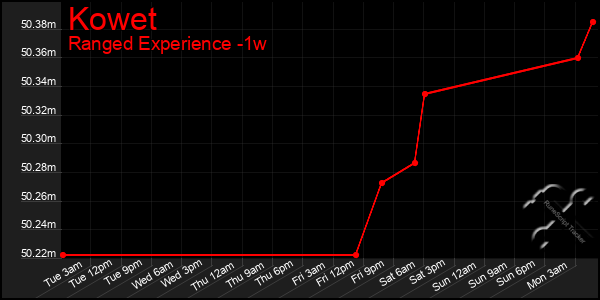 Last 7 Days Graph of Kowet
