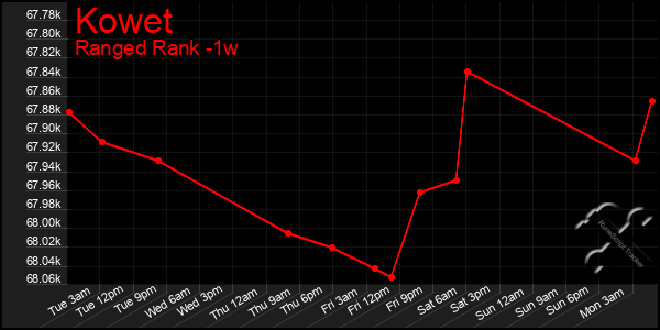Last 7 Days Graph of Kowet