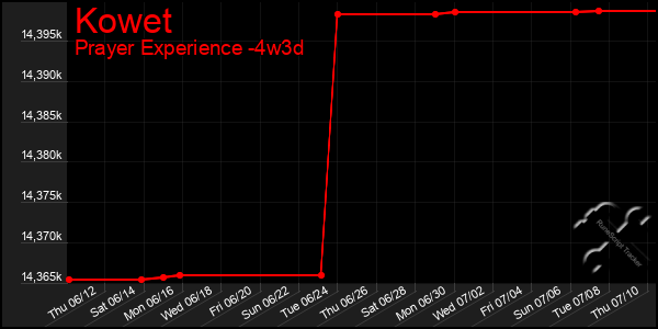 Last 31 Days Graph of Kowet