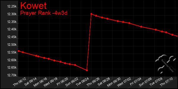 Last 31 Days Graph of Kowet