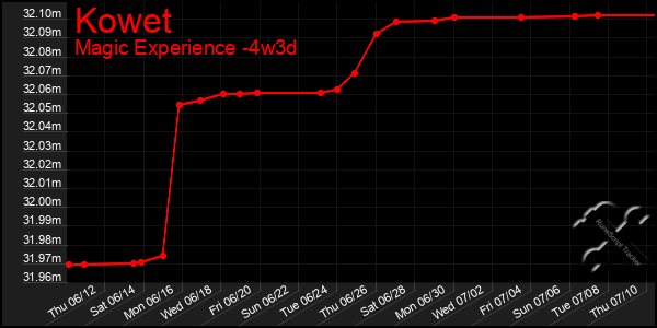 Last 31 Days Graph of Kowet