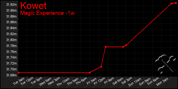 Last 7 Days Graph of Kowet