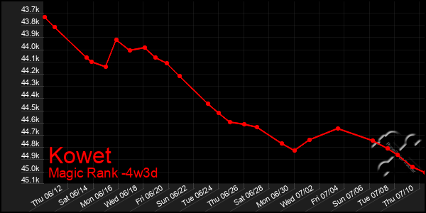 Last 31 Days Graph of Kowet