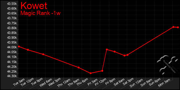 Last 7 Days Graph of Kowet