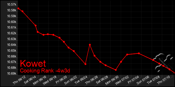 Last 31 Days Graph of Kowet