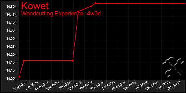 Last 31 Days Graph of Kowet