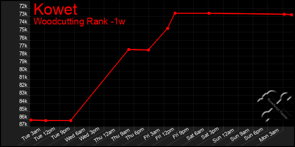 Last 7 Days Graph of Kowet