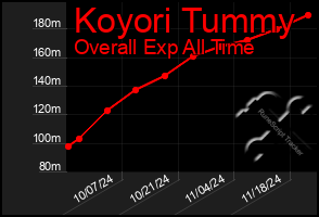 Total Graph of Koyori Tummy