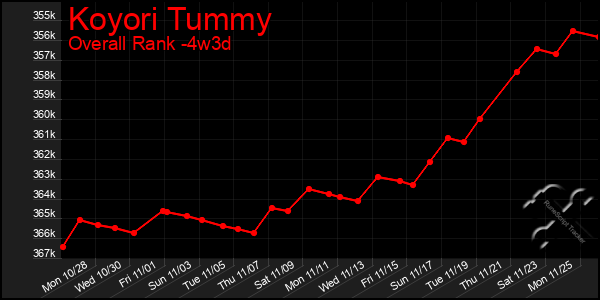 Last 31 Days Graph of Koyori Tummy