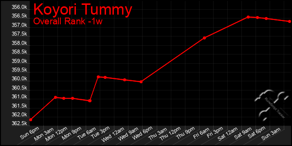 Last 7 Days Graph of Koyori Tummy