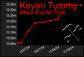 Total Graph of Koyori Tummy