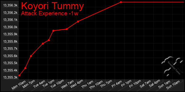 Last 7 Days Graph of Koyori Tummy