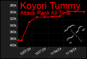 Total Graph of Koyori Tummy