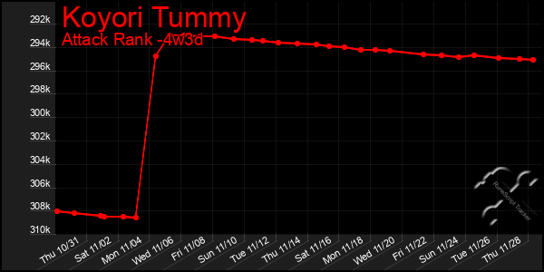 Last 31 Days Graph of Koyori Tummy