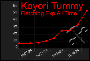 Total Graph of Koyori Tummy