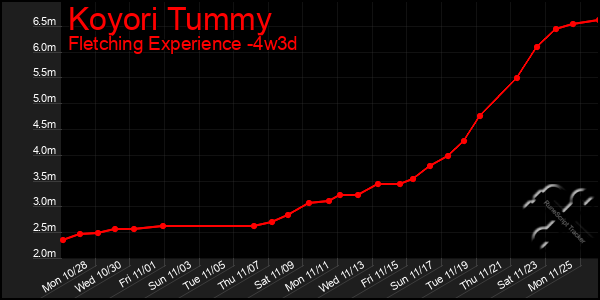 Last 31 Days Graph of Koyori Tummy