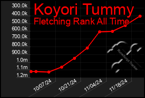 Total Graph of Koyori Tummy