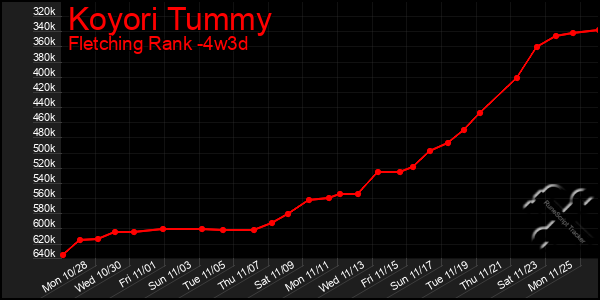 Last 31 Days Graph of Koyori Tummy