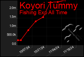 Total Graph of Koyori Tummy