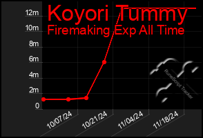 Total Graph of Koyori Tummy