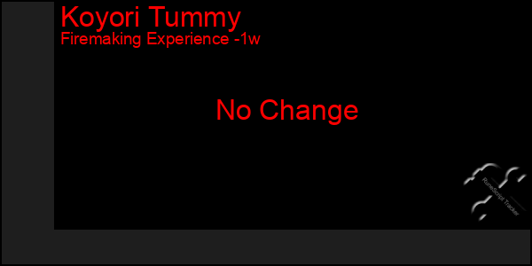 Last 7 Days Graph of Koyori Tummy