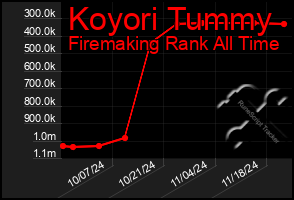 Total Graph of Koyori Tummy