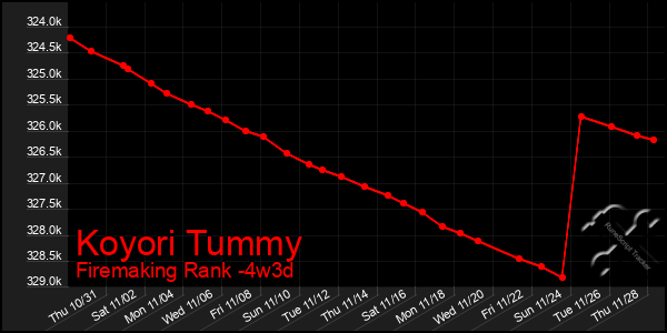 Last 31 Days Graph of Koyori Tummy