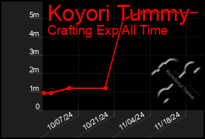 Total Graph of Koyori Tummy