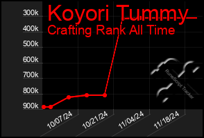 Total Graph of Koyori Tummy