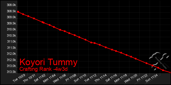 Last 31 Days Graph of Koyori Tummy